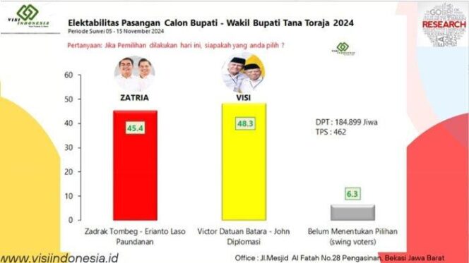
					Survei Unggulkan VISI di Pilkada Tana Toraja, Peluang Menang Sangat Tinggi